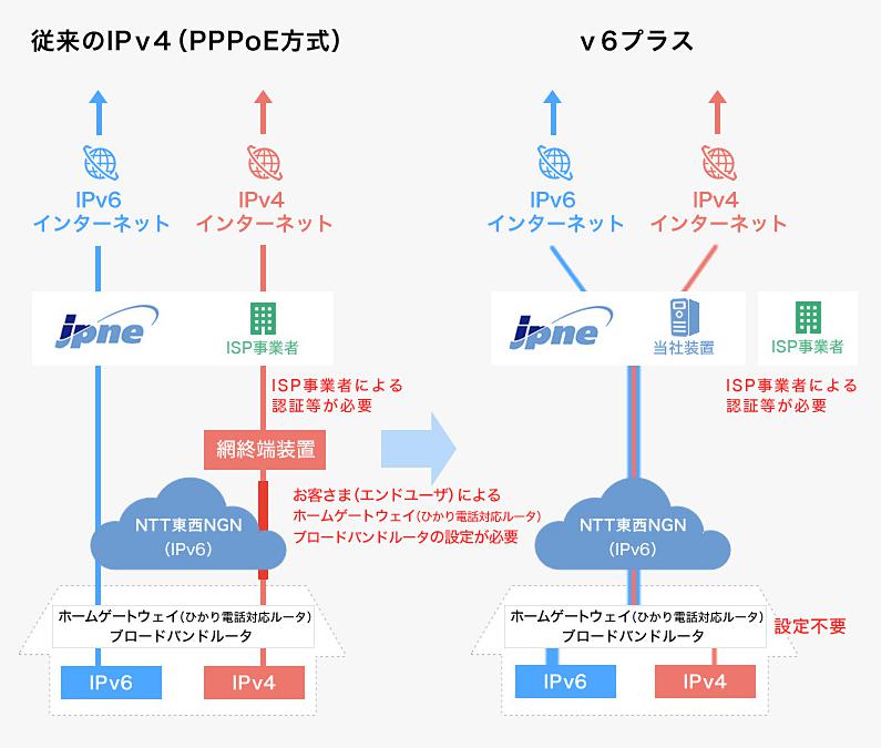 IPv6の仕組み図