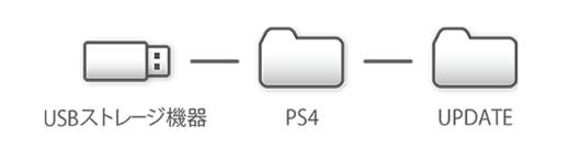 PS4再インストール用ファイルの入れ方