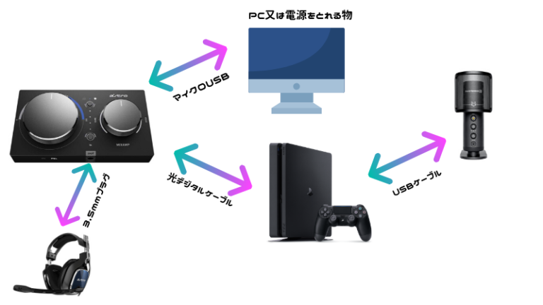 【PS4】ミックスアンプとUSBマイクを併用する方法！【MIXAMP】 - おたつのゲームデバイスLAB