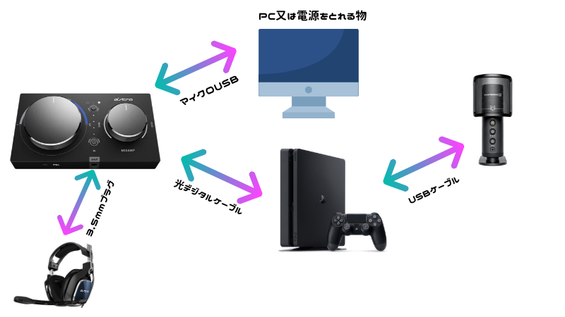 PS4】ミックスアンプとUSBマイクを併用する方法！【MIXAMP】 - お